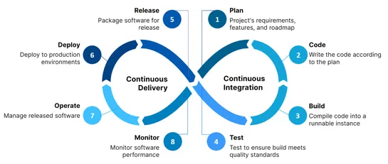 The Role of the CI/CD Pipeline in Cloud Computing