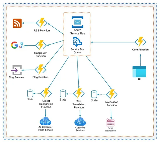 A Comprehensive Guide to Building Event-Driven Architecture on Azure, AWS, and Google Cloud