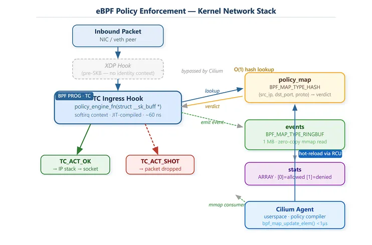 Building an Event-Driven Network Policy Engine with eBPF and Cilium