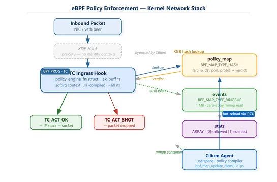 Building an Event-Driven Network Policy Engine with eBPF and Cilium