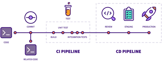 How to Automate Security Testing in Your CI/CD Pipeline?