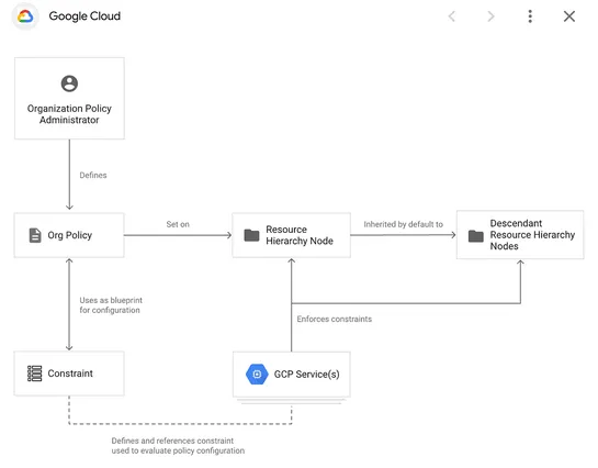 Leverage Custom Constraints/Org Policy in GCP