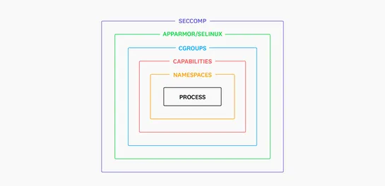 Container security fundamentals - Isolation & namespaces