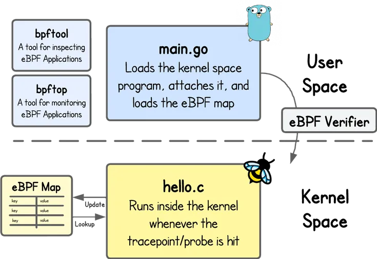 eBPF Beginner Skill Path