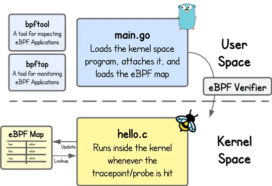 eBPF Beginner Skill Path