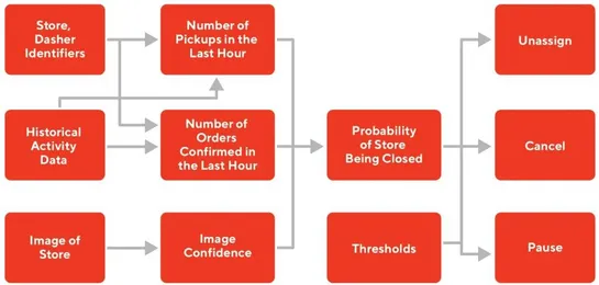 Doordash Introduces ML to Understand the Marketplaces Status