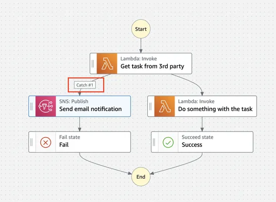 Customizing error handling in Step Functions