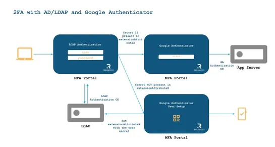 2FA with AD_LDAP and Google Authenticator