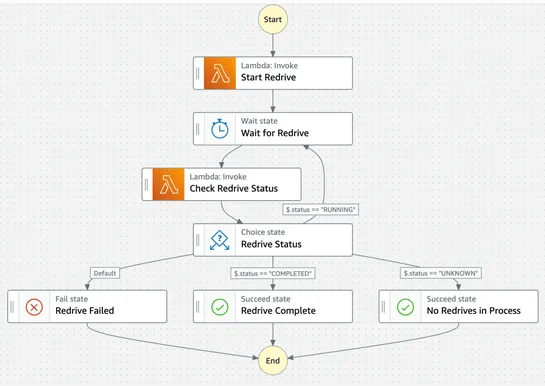 SQS Re-Drive with Golang and Step Functions