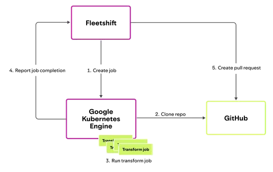 1,500+ PRs Later: Spotify’s Journey with Our Background Coding Agent
