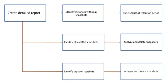 Programmatic approach to optimize the cost of Amazon RDS snapshots