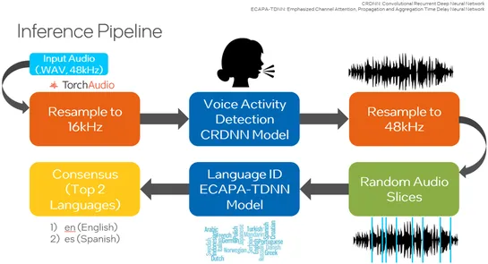 Language Identification: Building an End-to-End AI Solution using PyTorch