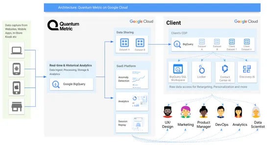 Quantum Metric uses Google Bigquery for frictionless customer experiences