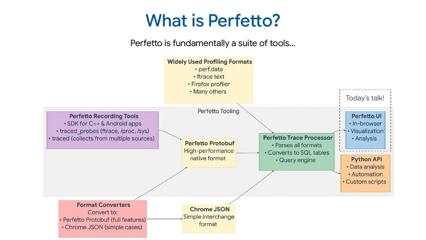 Perfetto: Swiss Army Knife for Linux Client Tracing