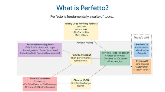 Perfetto: Swiss Army Knife for Linux Client Tracing