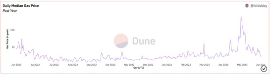 Ethereum fees trend toward two-month low after May's memecoin mania