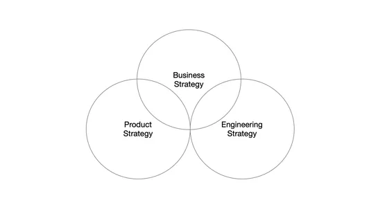 Writing an engineering strategy.
