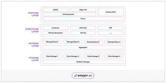 Polygon 2.0: Protocol Vision and Architecture