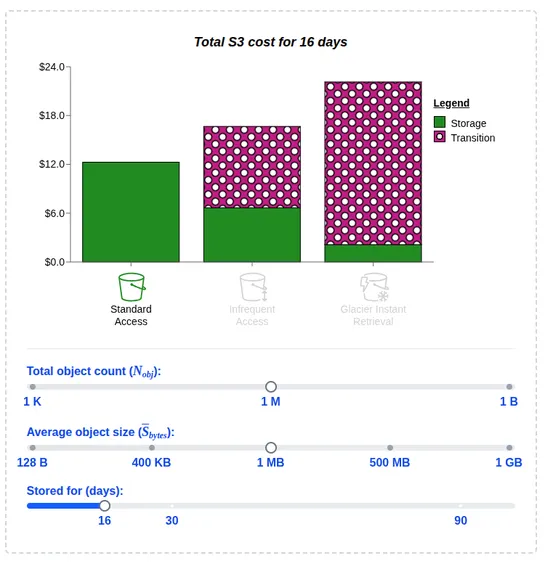 S3 Storage Classes: Fast Access