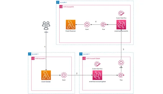 A step-by-step guide to cross-account and cross-region events with EventBridge