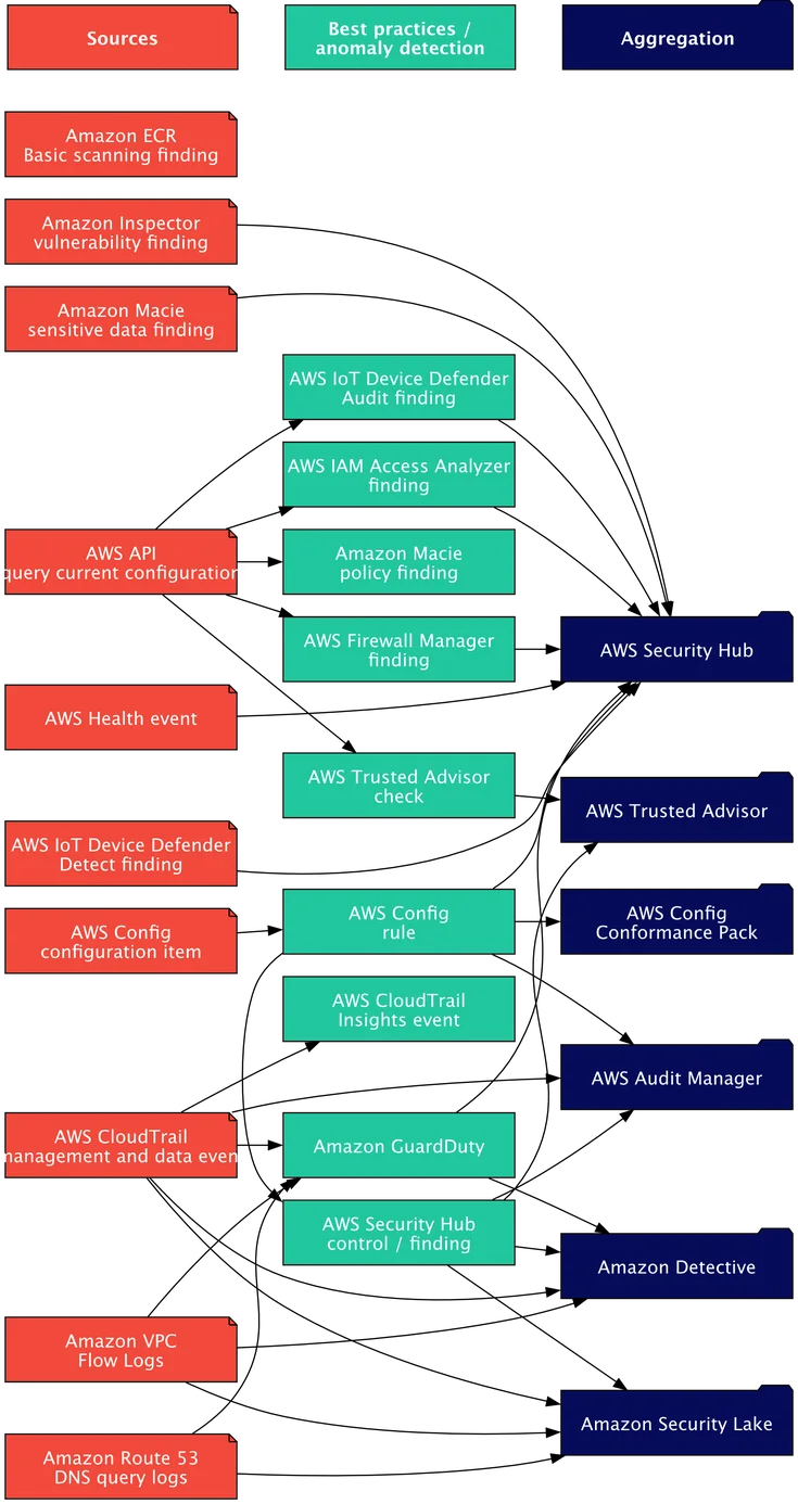 AWS Security Monitoring in 2023: Untangle the chaos