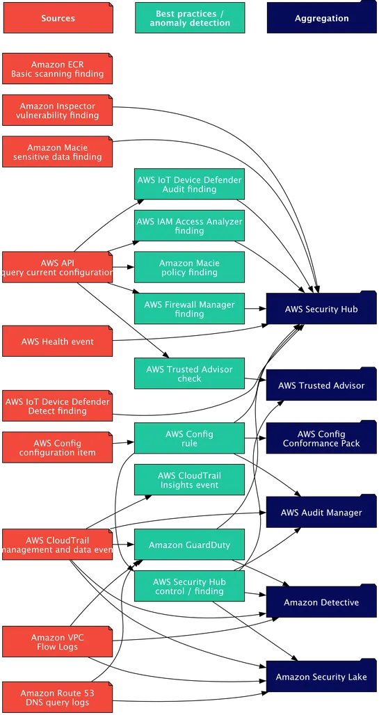 AWS Security Monitoring in 2023: Untangle the chaos