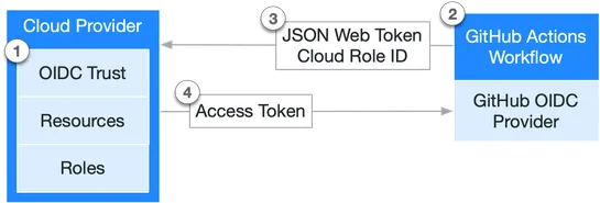 Using OIDC to secure your CI/CD Pipelines - No more long lived access keys!