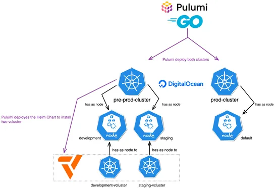 Advanced Secrets Management on Kubernetes with Pulumi: Doppler Secrets Operator