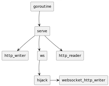 WebSockets: Scale at Fractional Footprint in Go