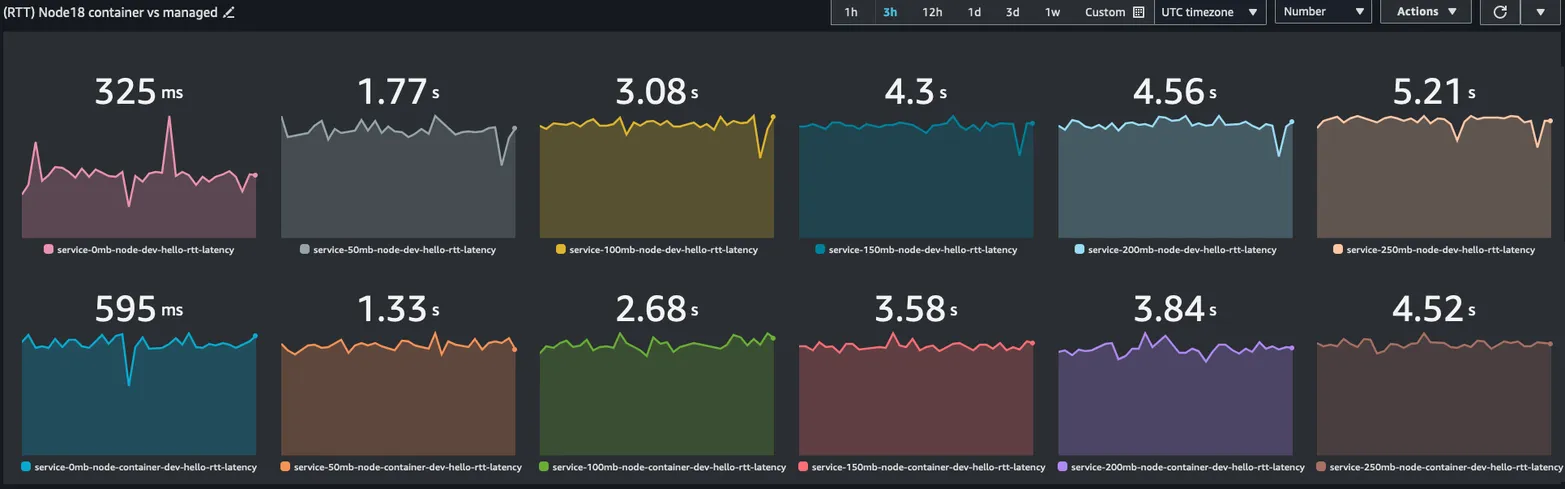 The case for containers on Lambda (with benchmarks)