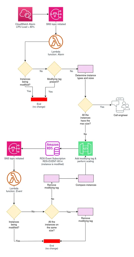 Implementing vertical autoscaling for Aurora databases using Lambda functions in AWS