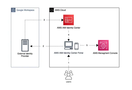 How to use Google Workspace as an external identity provider for AWS IAM Identity Center