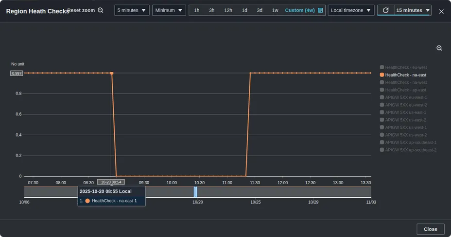 How when AWS was down, we were not