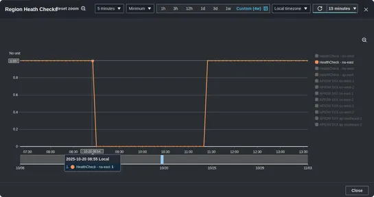 How when AWS was down, we were not