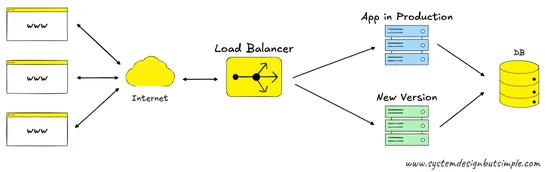 Blue‑Green Deployment in 1 diagram and 195 words