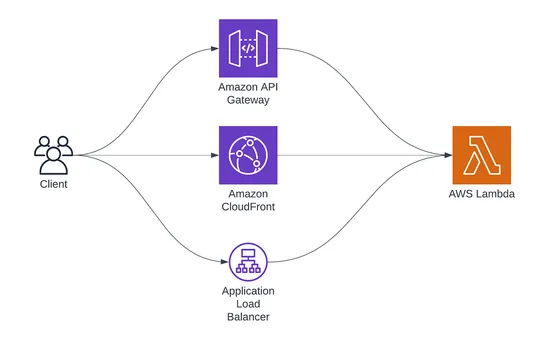 Trying to use AWS Lambda as an API? Here’s what you need to know