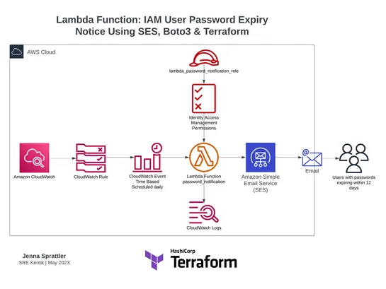 AWS Lambda Function: IAM User Password Expiry Notice