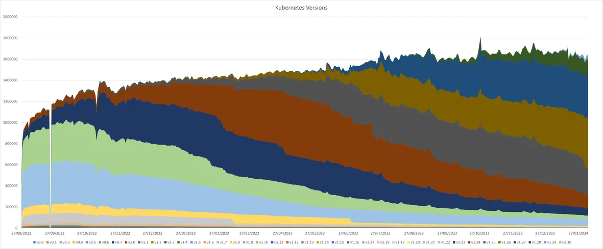 A final Kubernetes census