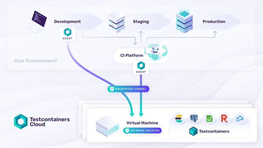 What Is Testcontainers, and Why Should You Care?