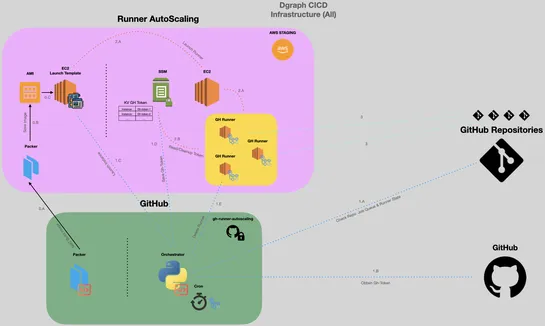 Dynamic AutoScaling of GitHub Runners
