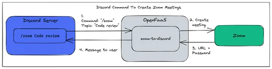 Build a serverless Discord bot with OpenFaaS and Golang