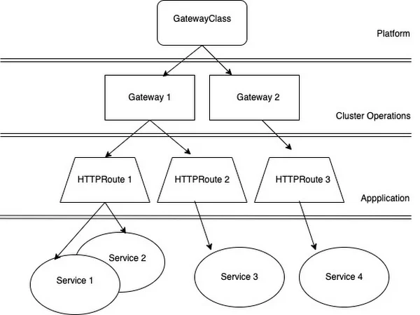 Use gateway api for external ingress in gke