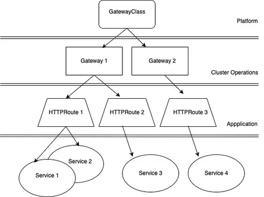 Use gateway api for external ingress in gke