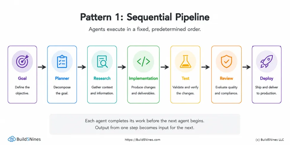 6 Multi-Agent Orchestration Design Patterns Every Developer Should Know