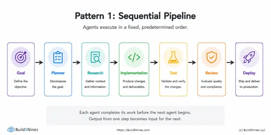 6 Multi-Agent Orchestration Design Patterns Every Developer Should Know