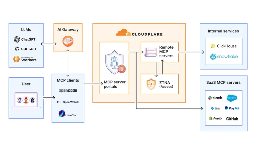 Scaling MCP adoption: Our reference architecture for simpler, safer and cheaper enterprise deployments of MCP