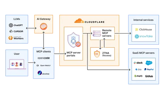 Scaling MCP adoption: Our reference architecture for simpler, safer and cheaper enterprise deployments of MCP