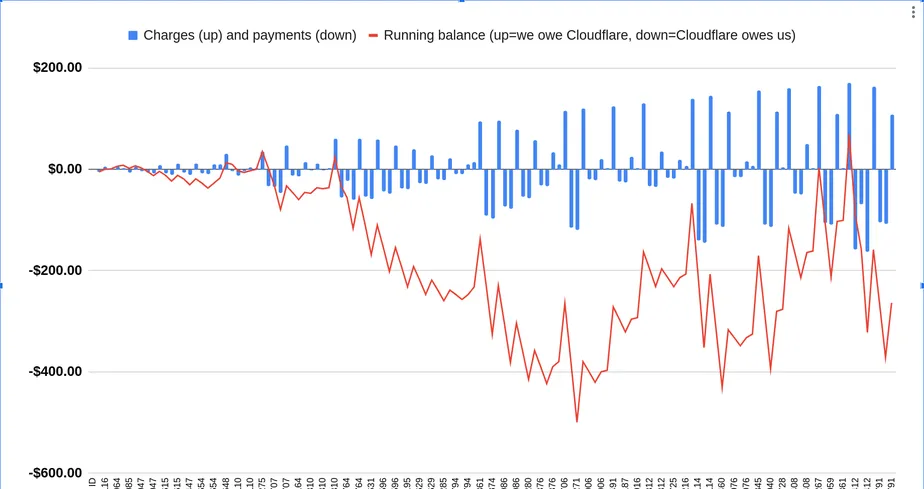 Is Cloudflare overcharging us for their images service?
