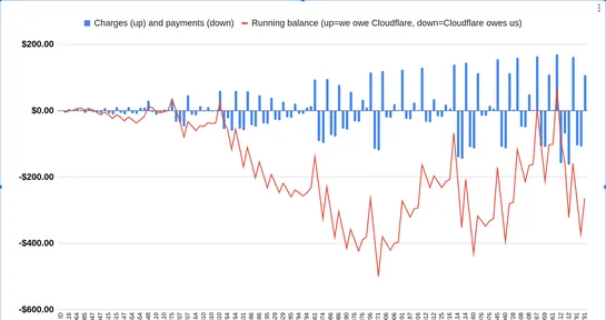 Is Cloudflare overcharging us for their images service?