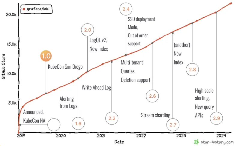 Loki 3.0 release